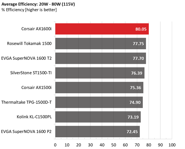 Corsair AX1600i comparison graphs.