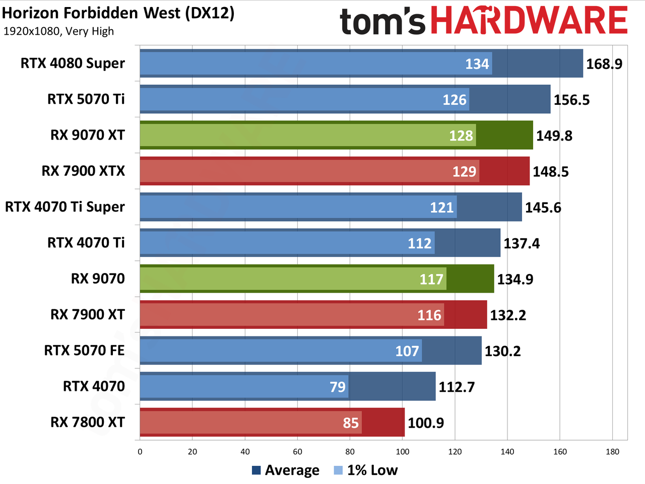 AMD Radeon RX 9070 XT and RX 9070 review photos