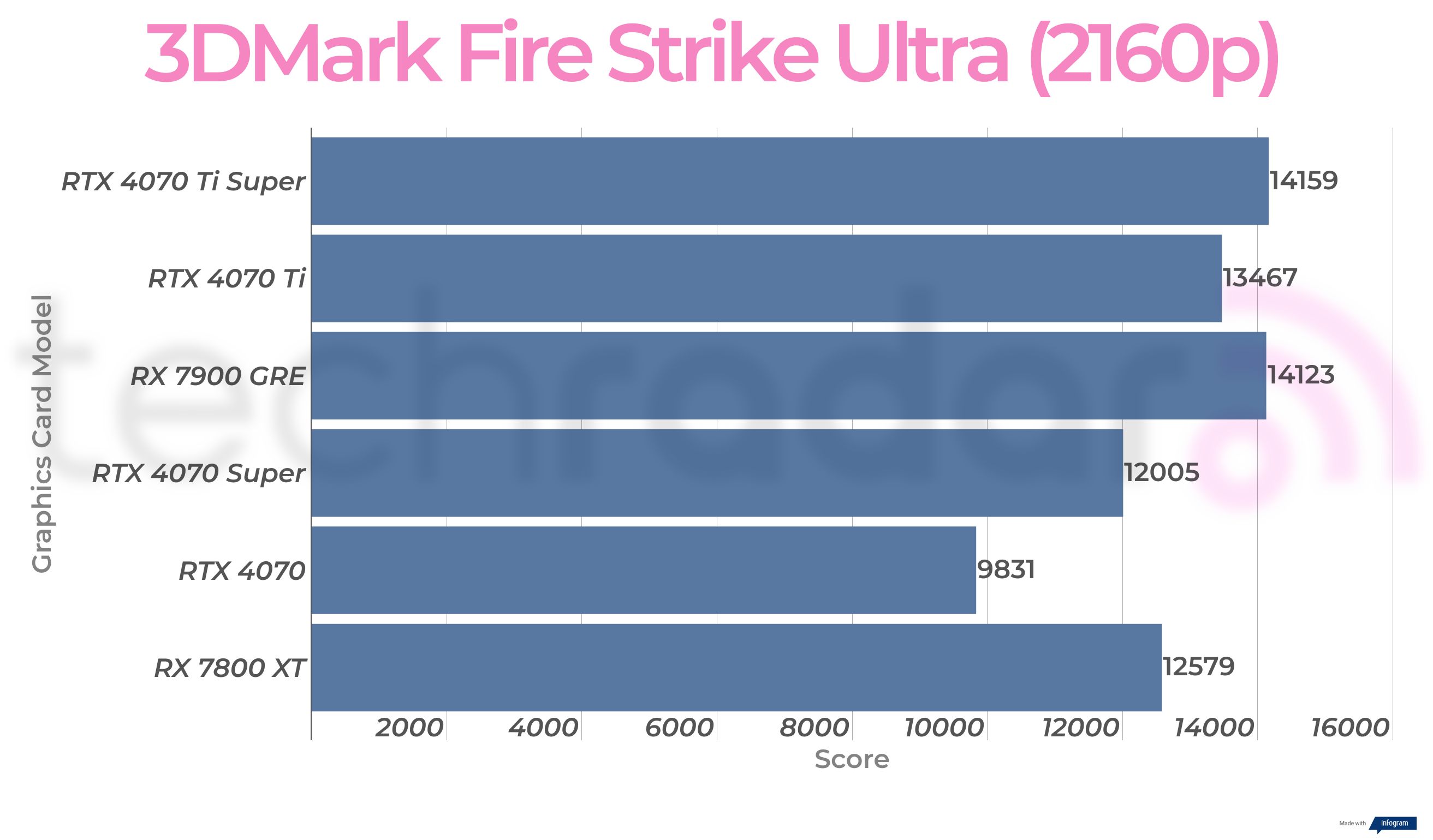 Rx 7900 GRE synthetic benchmark results