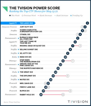 TVision Power Score May 15
