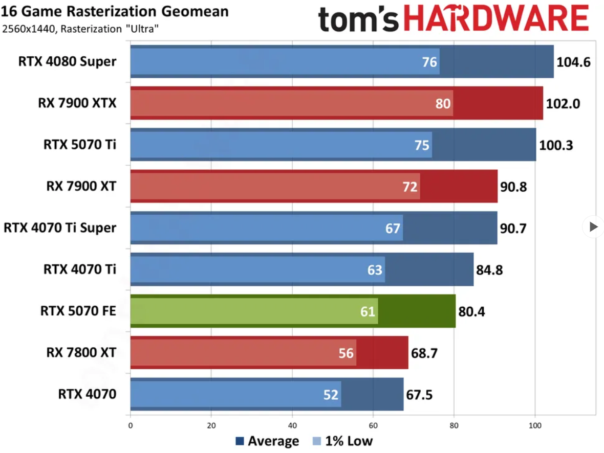 Asus Prime RTX 5070 12GB benchmarks