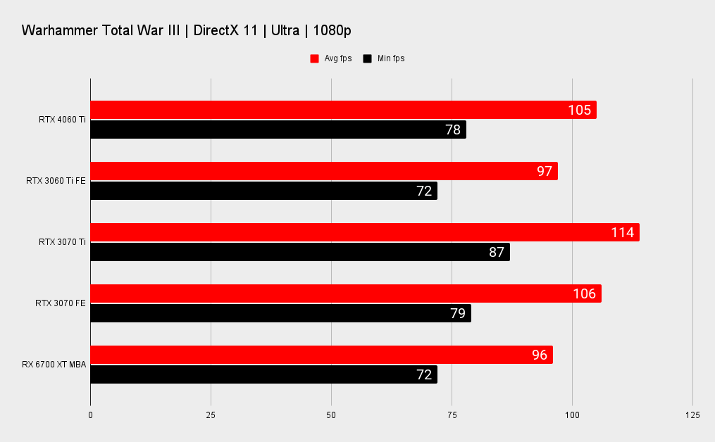 Nvidia RTX 4060 Ti benchmarks