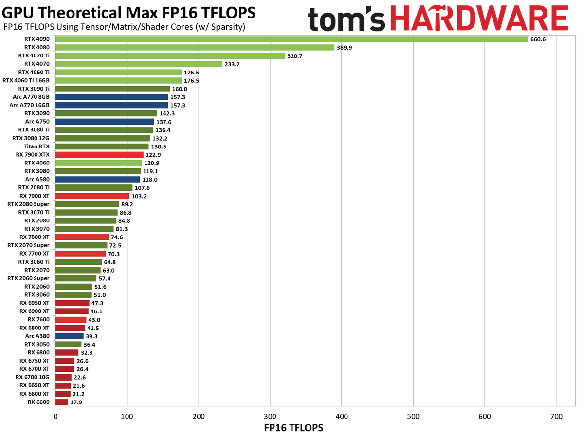 Max Theoretical GPU FP16 Compute Performance (for Stable Diffusion)