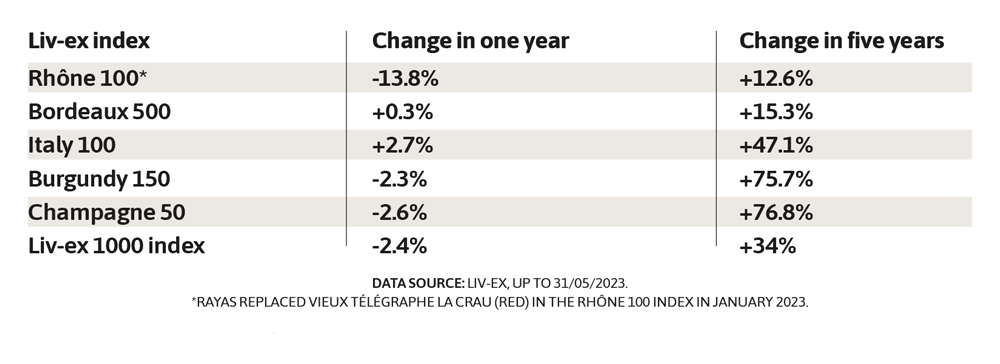 Liv-ex index Change in one year Change in five years Rh&amp;ocirc;ne 100