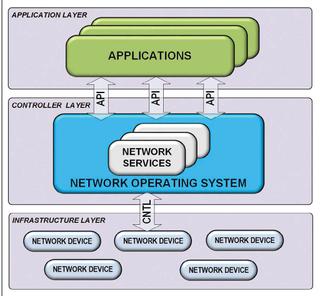Fig. 1: Software Defined Network - Architecture
