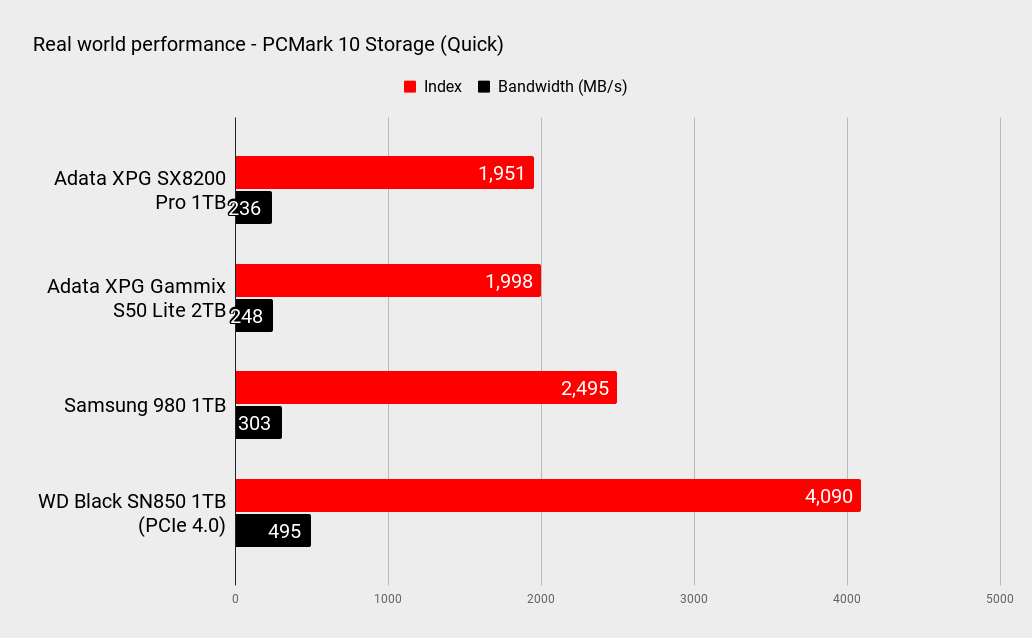 Adata XPG SX8200 Pro 1TB SSD performance