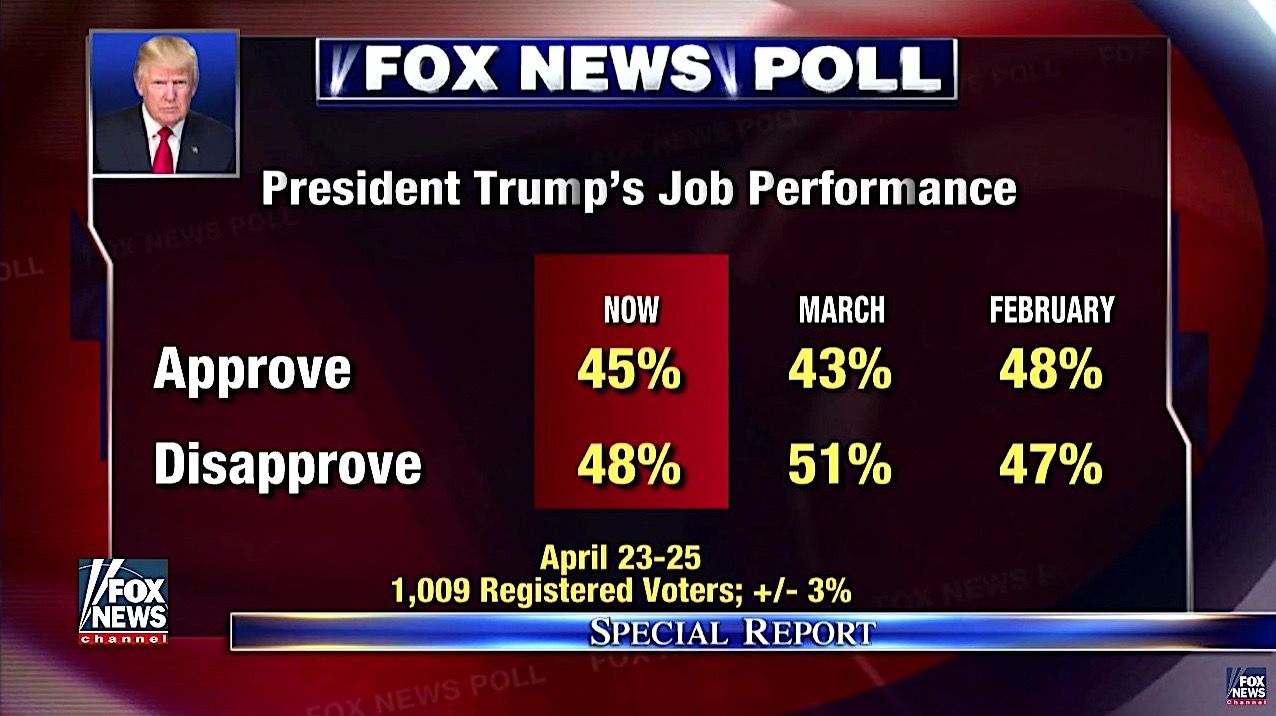 A Fox News poll has bad news for President Trump