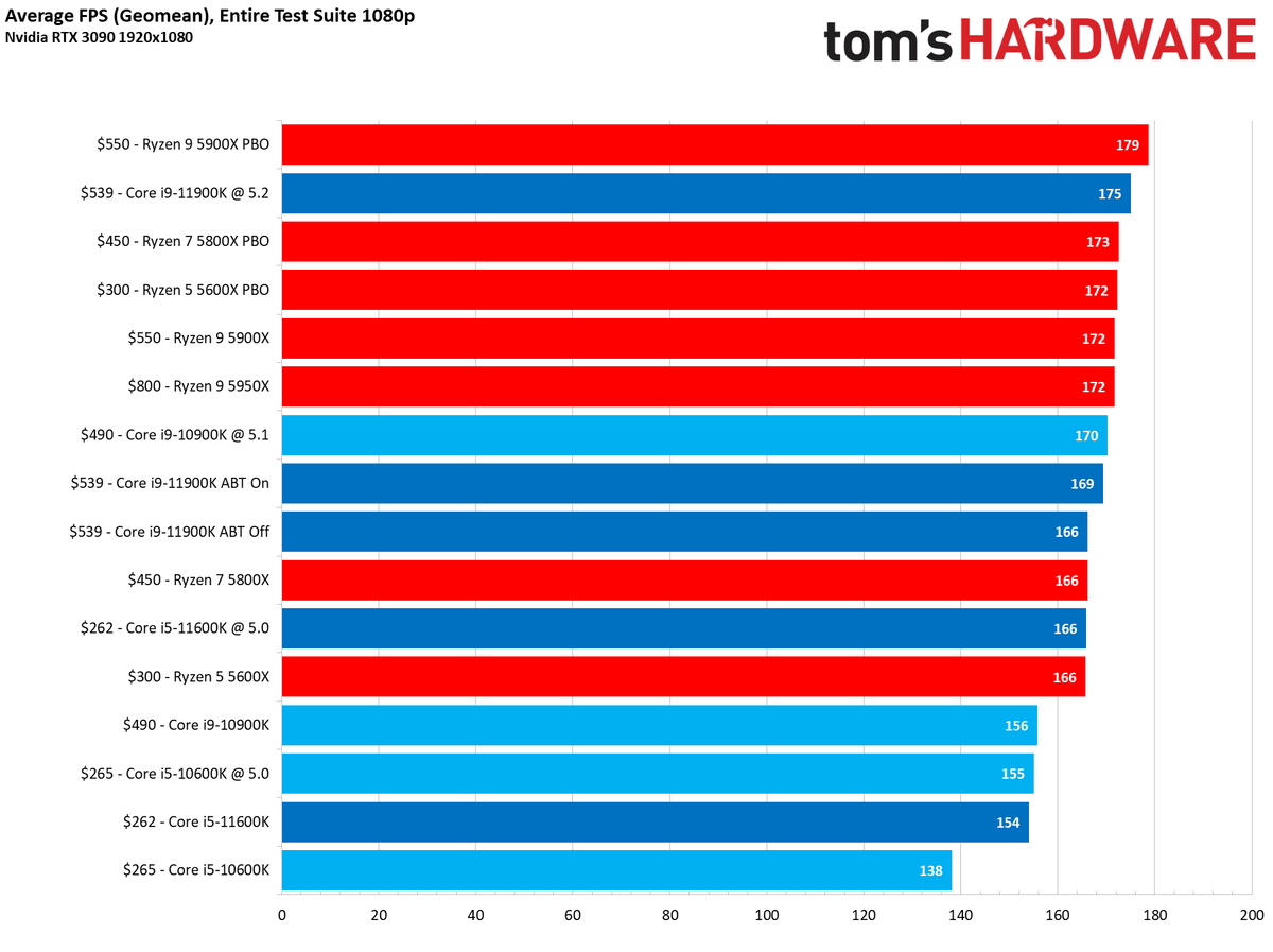 Gaming Performance - Cumulative