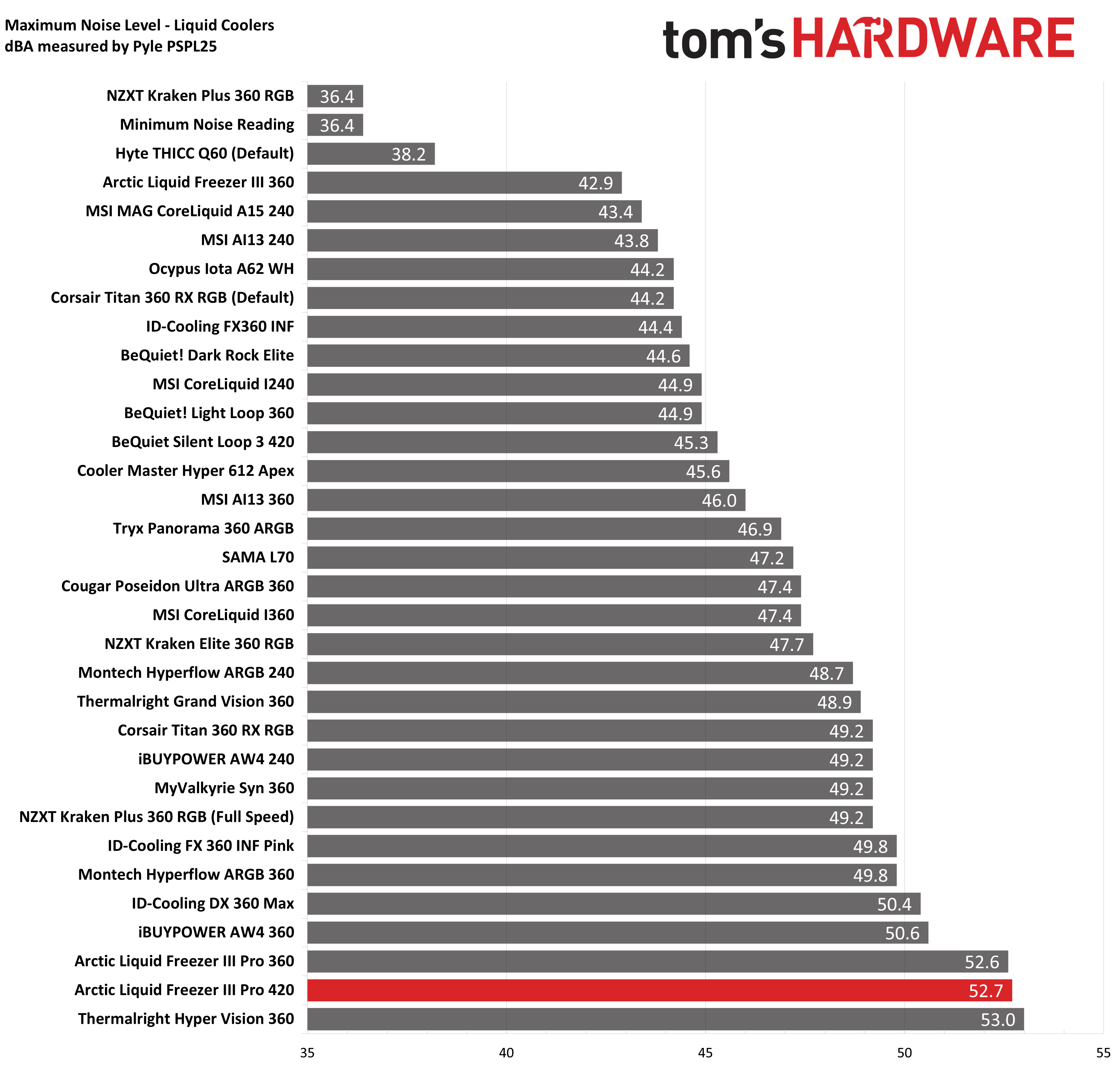 Arctic Liquid Freezer III Pro 420
