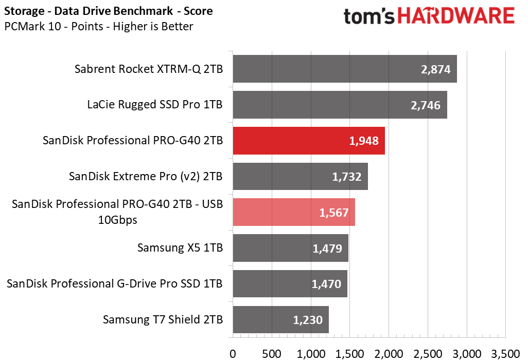 SanDisk Pro-G40 SSD 2TB