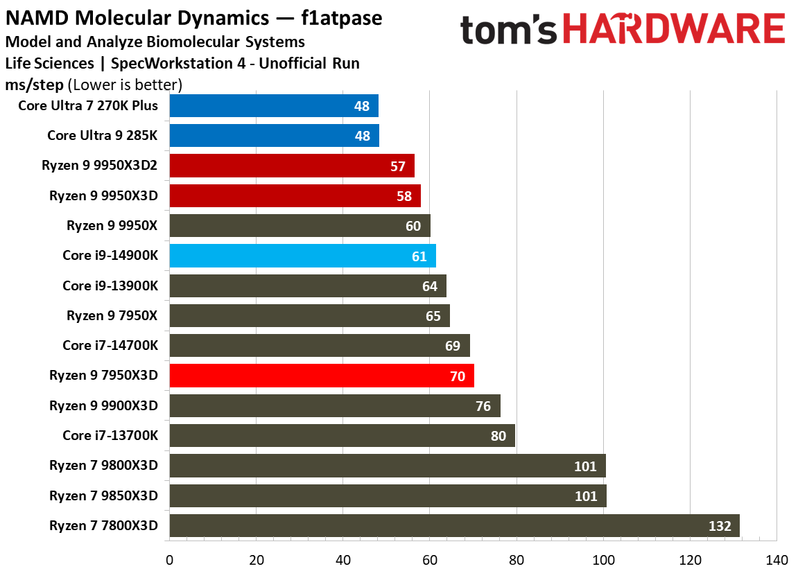 Ryzen 9 9950X3D2 - SPEC