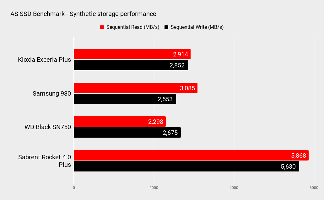 Kioxia Exceria Plus 2TB SSD