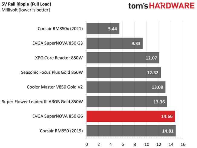 EVGA 850 G6