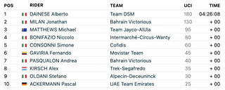 Giro d'Italia stage 17 results FirstCycling