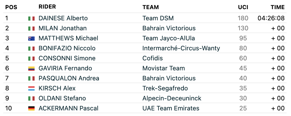 Giro d'Italia stage 17 results FirstCycling