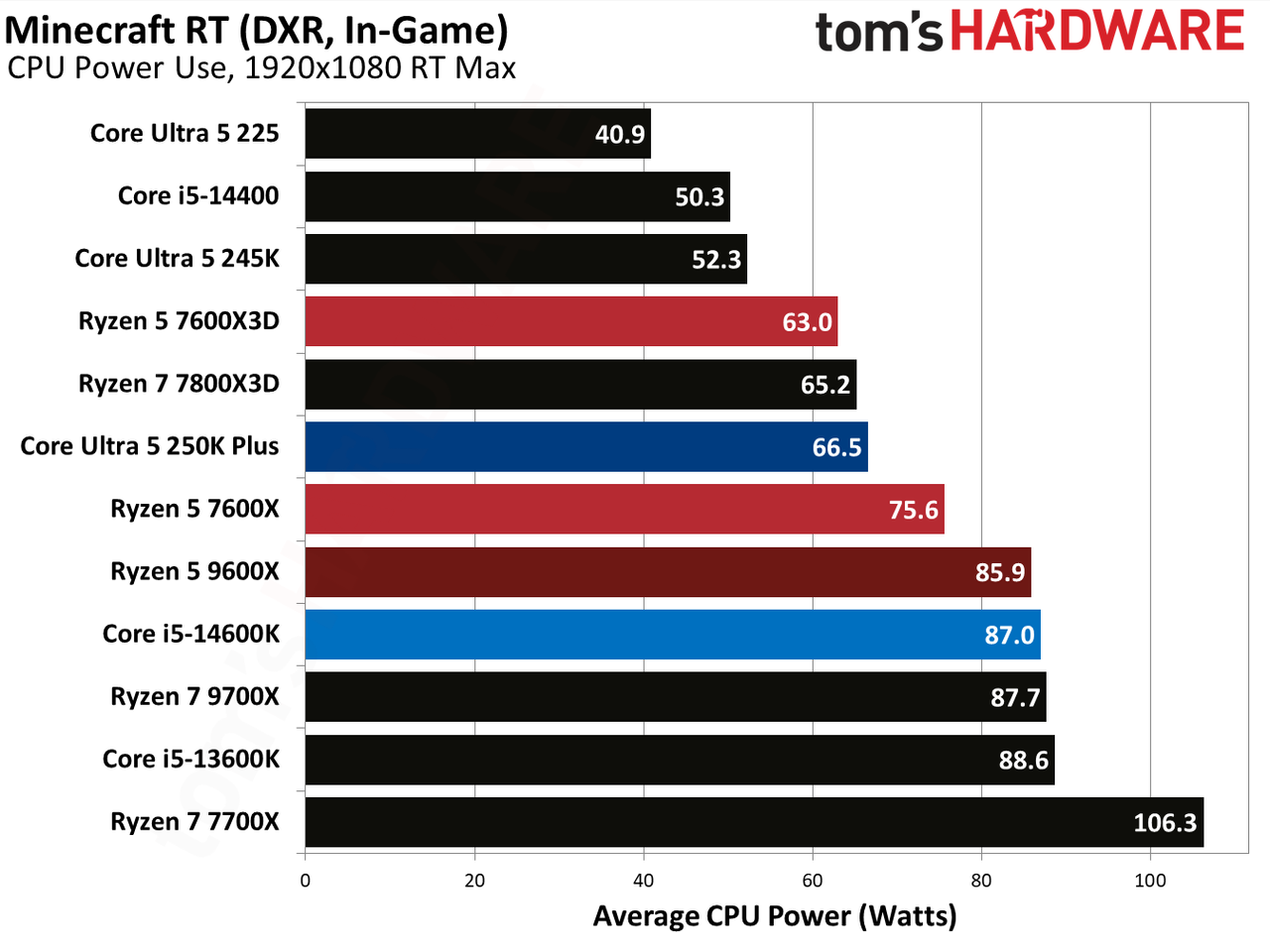 AMD Ryzen 5 7600X3D