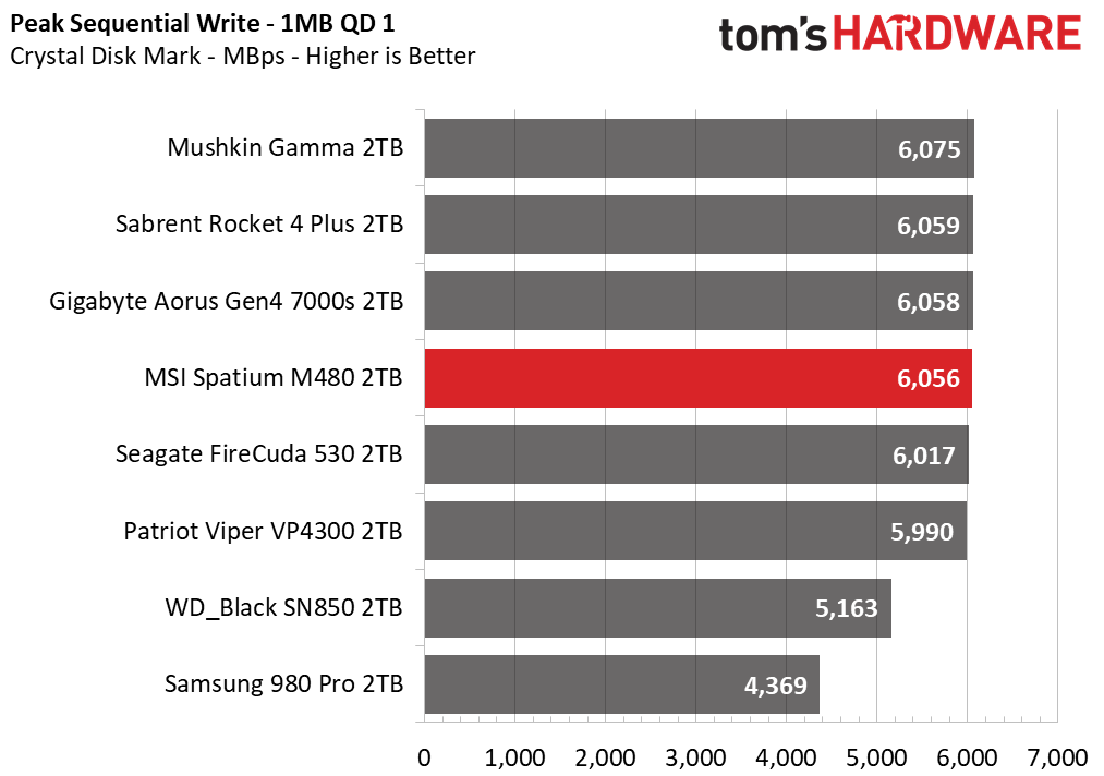 MSI Spatium M480