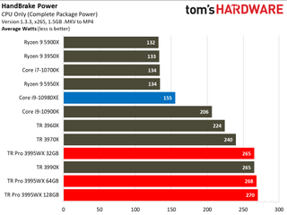AMD Threadripper Prop 3995WX Power Consumption