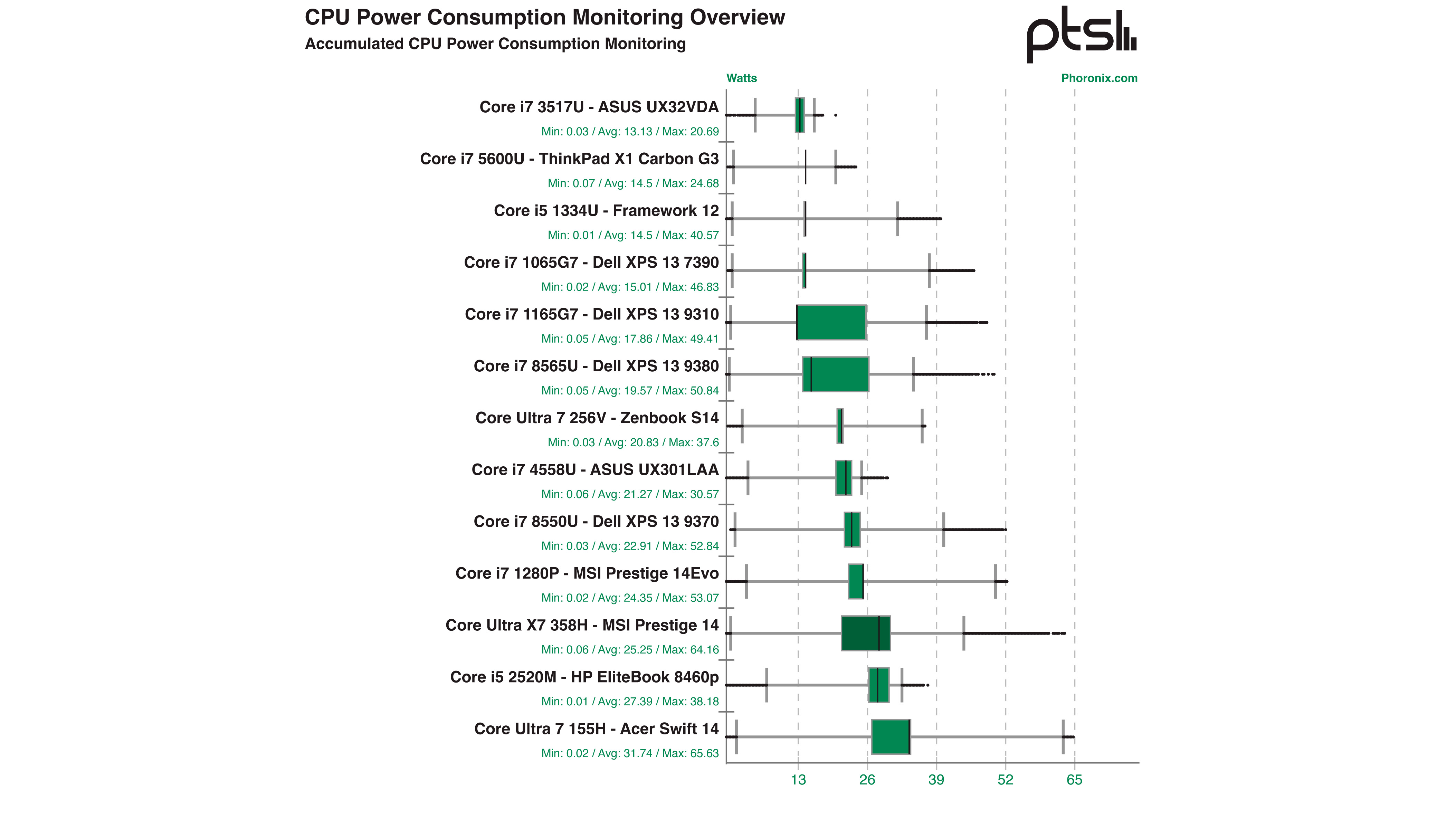 Intel CPU power consumption