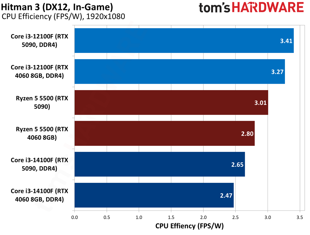 $100 CPU Shootout - Hitman 3 Benchmarks