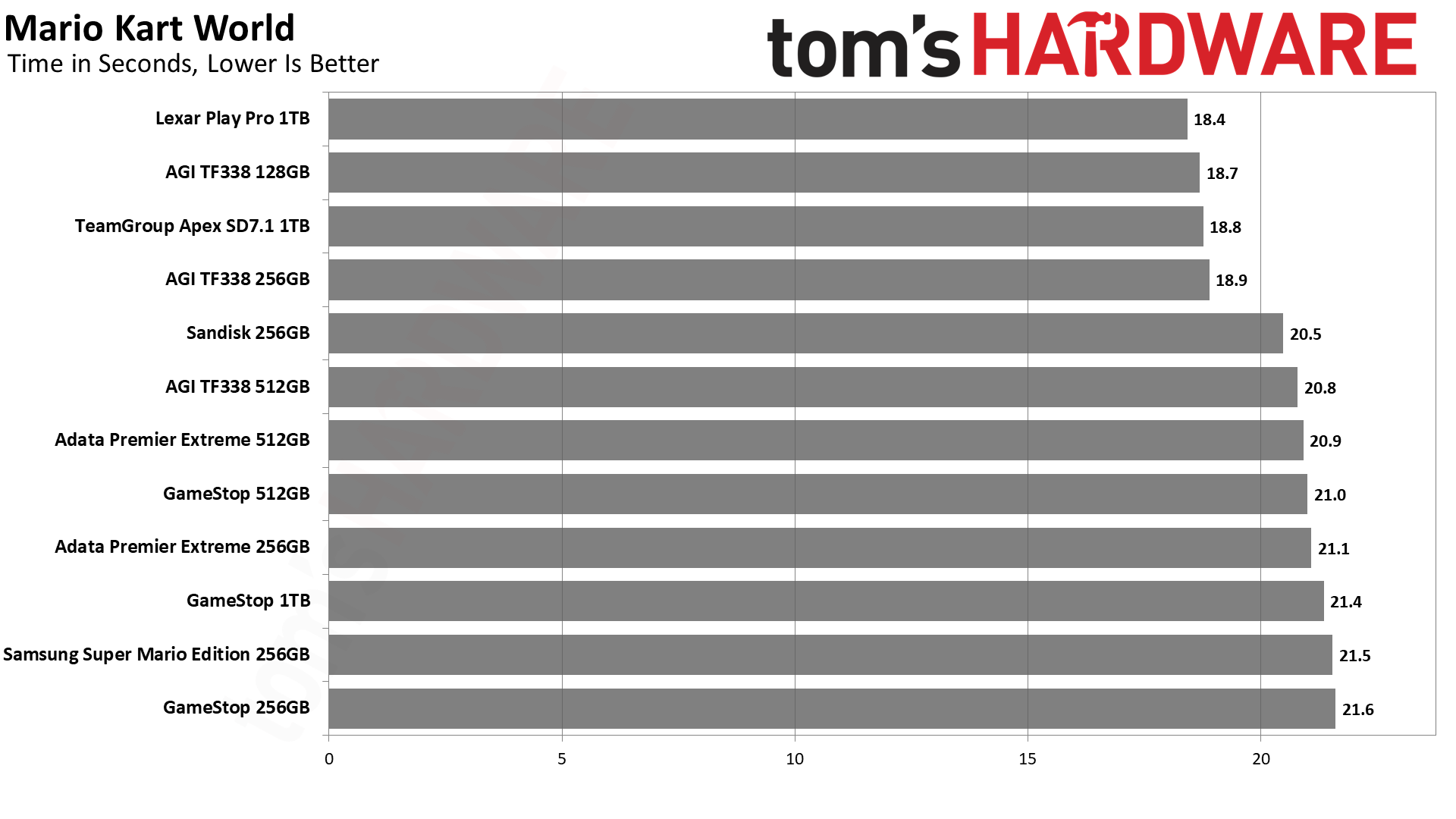 MicroSD Express Card Benchmarks