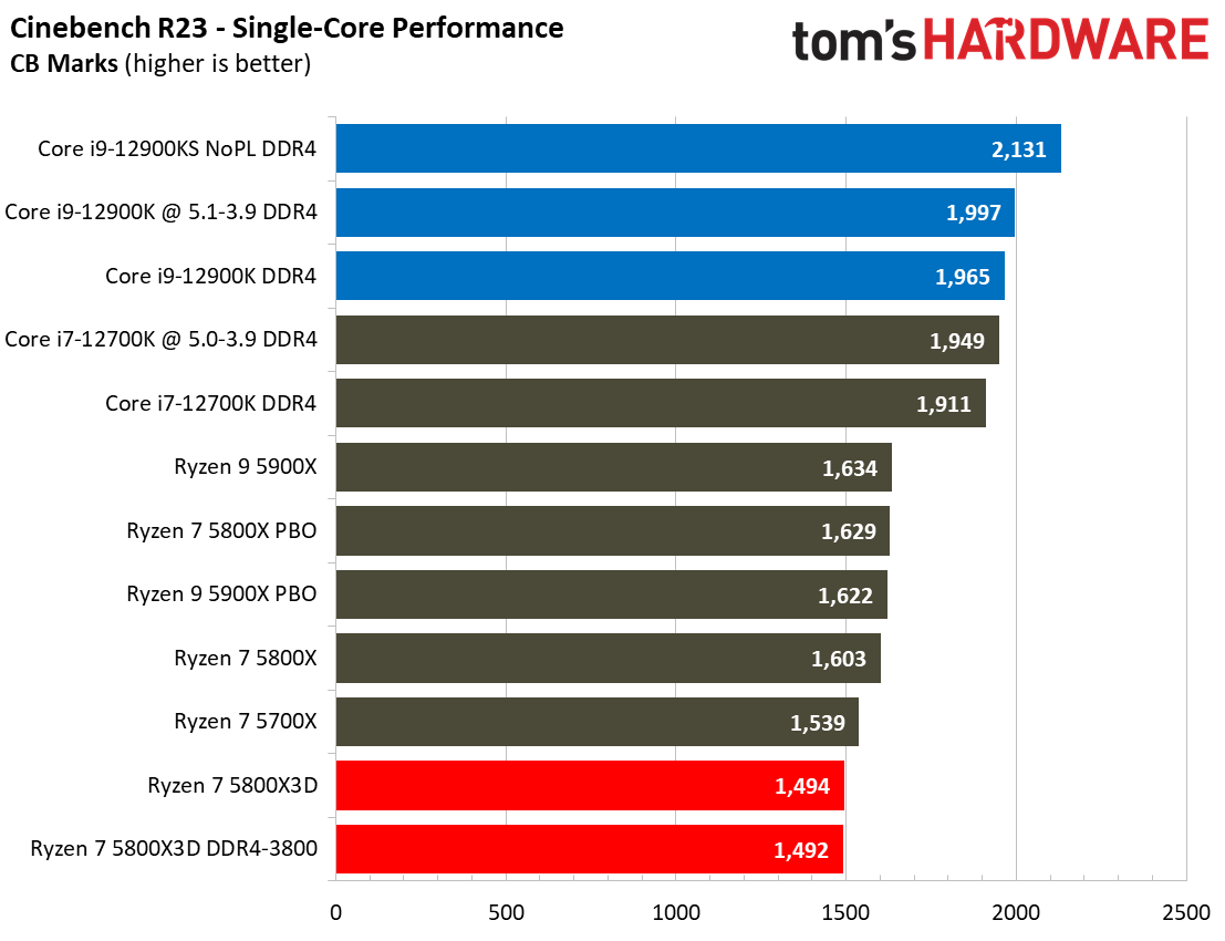 Ryzen 7 5800X3D vs Core i7-12700K