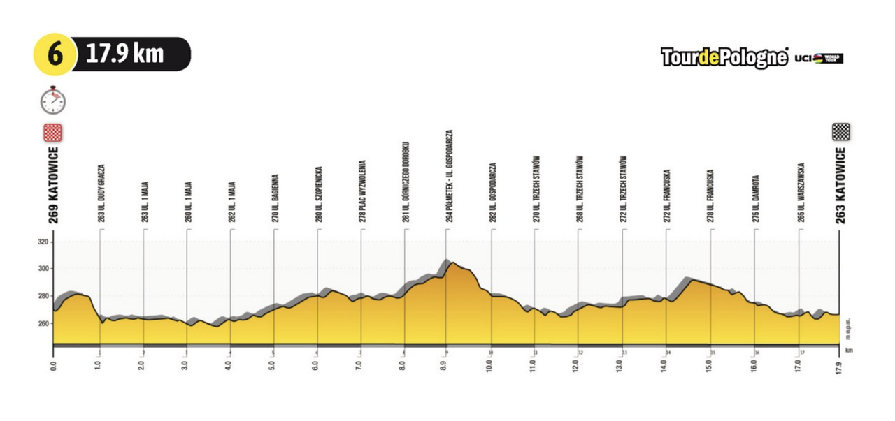 Tour de Pologne 2021 profiles