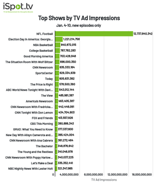 Top shows by TV ad impressions Jan. 4-10, 2021