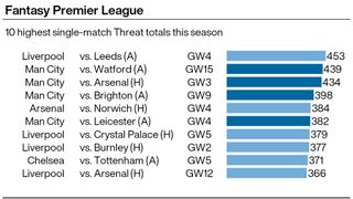 A graphic showing the top 10 highest match totals for Threat scored by Premier League teams this season