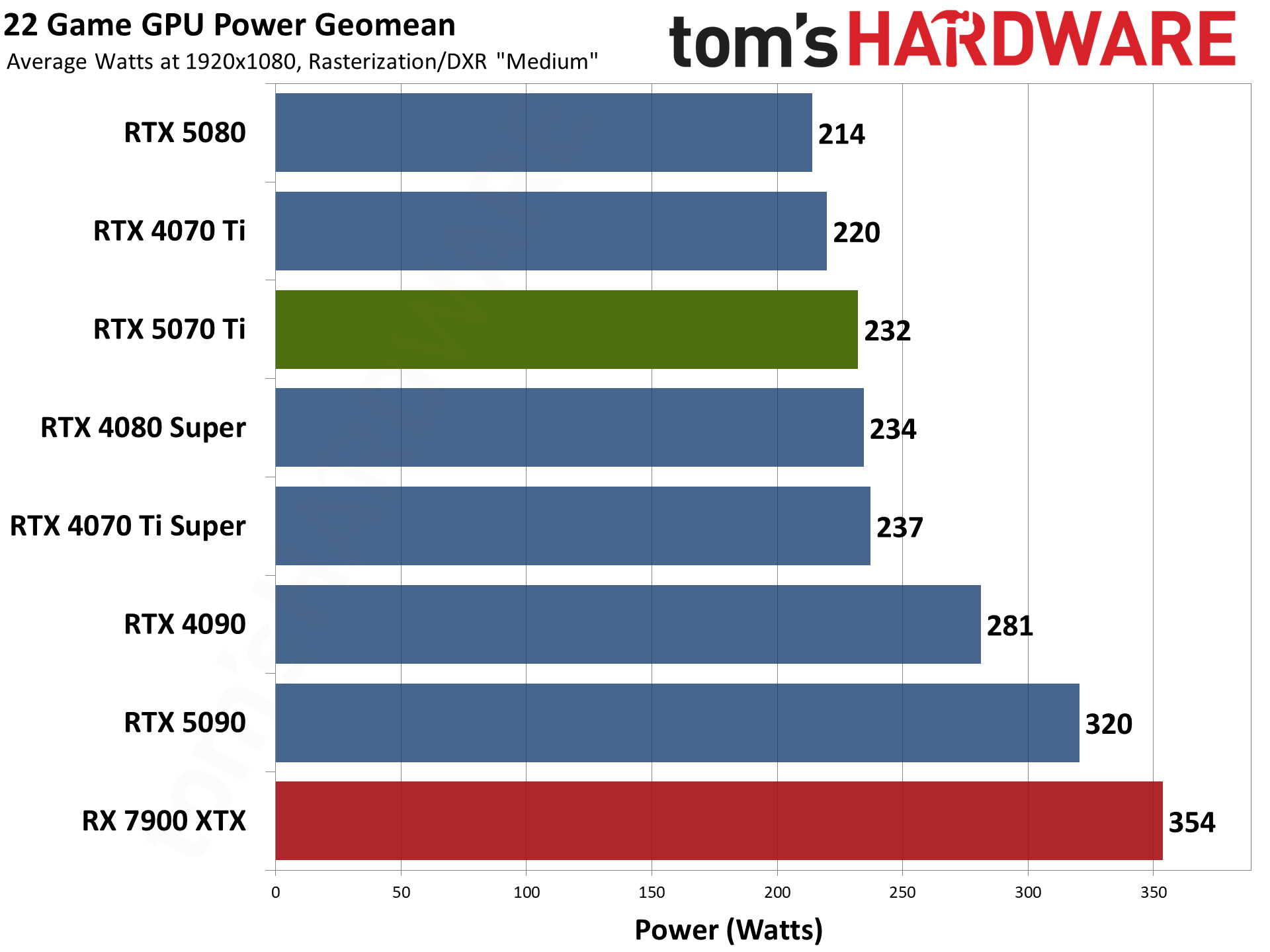Nvidia GeForce RTX 5070 Ti / Asus RTX 5070 Ti Prime performance charts.