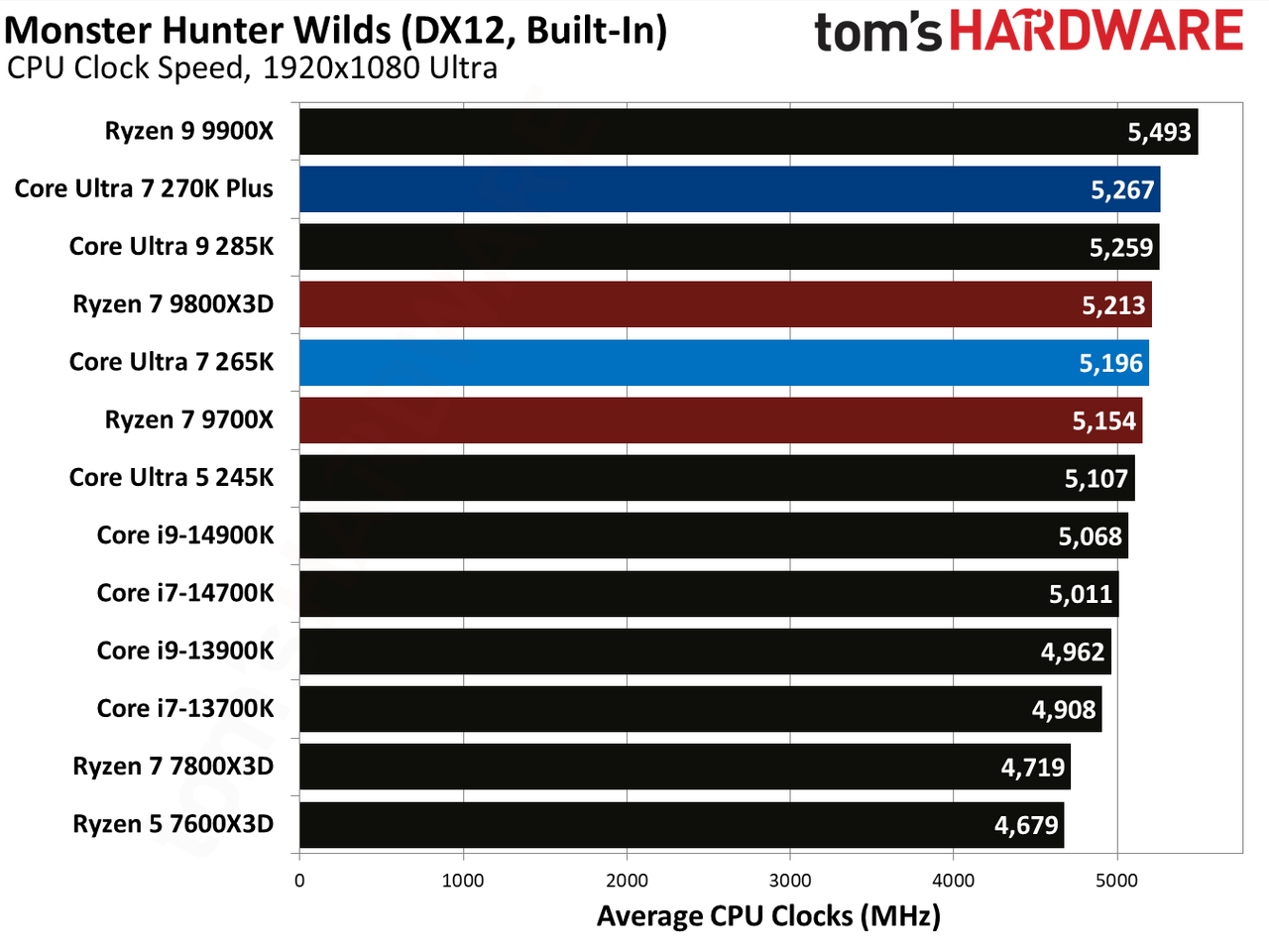 Core Ultra 7 270K Plus