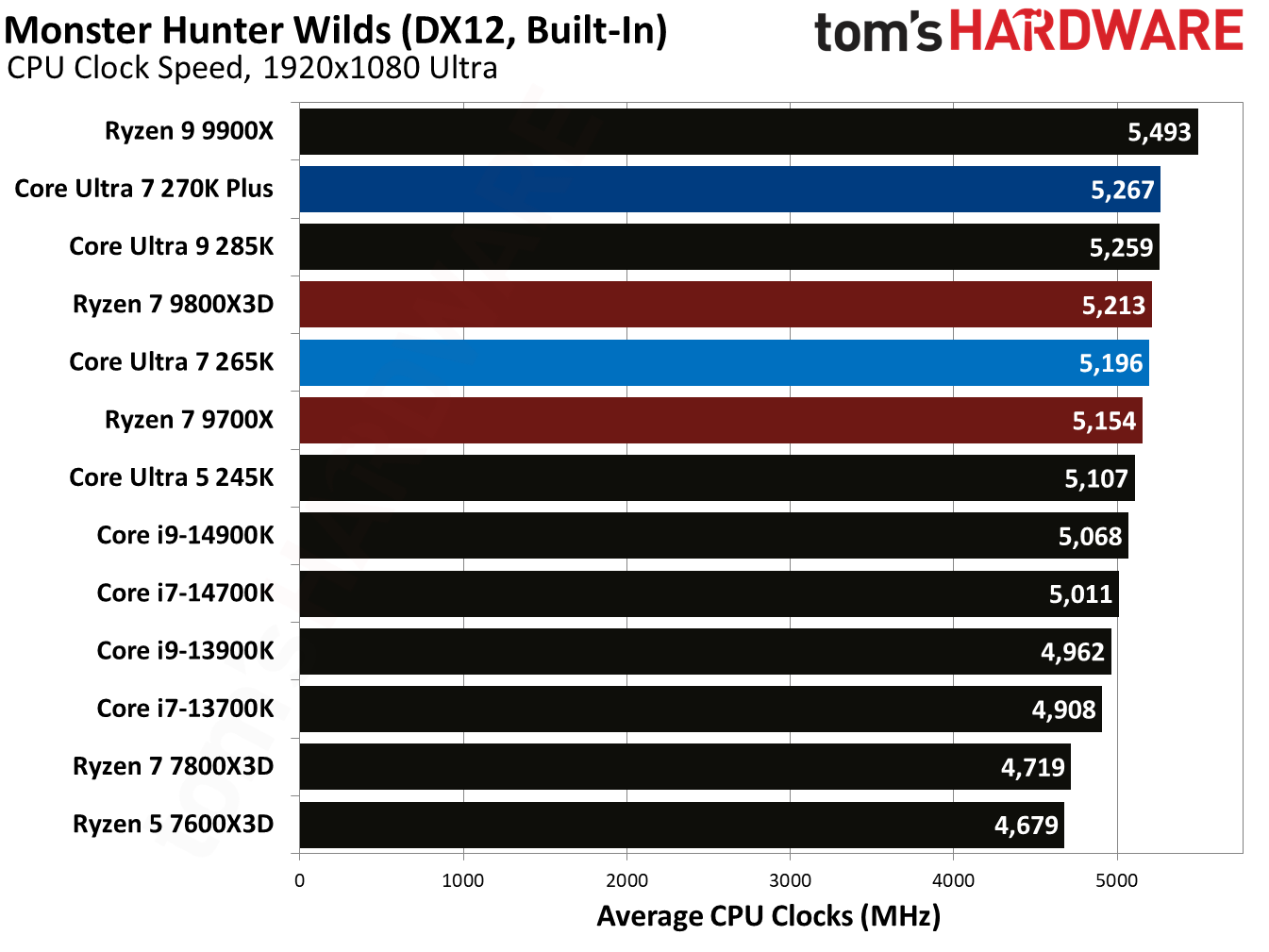 Core Ultra 7 270K Plus