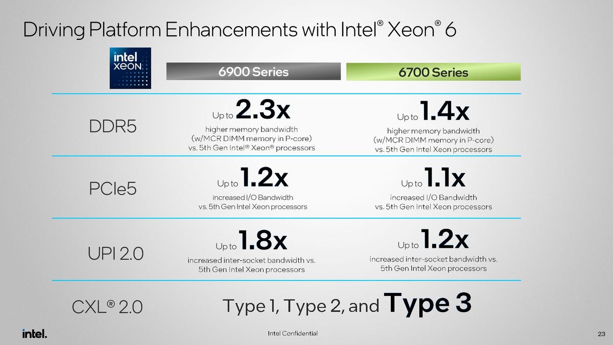 Intel Launches 144-core 'Sierra Forrest' Xeon 6 CPUs, Granite Rapids ...