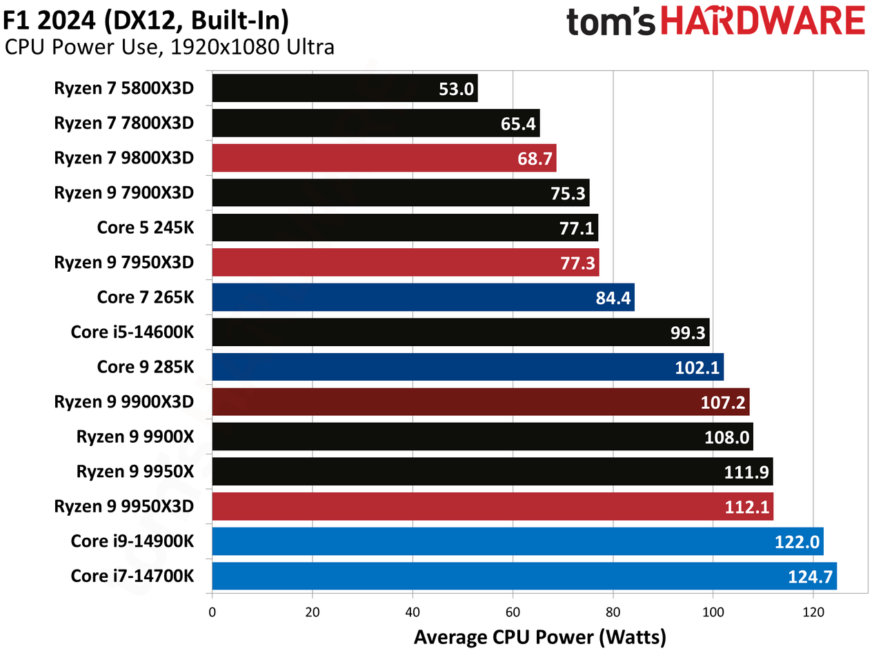 Ryzen 9 9900X3D Review