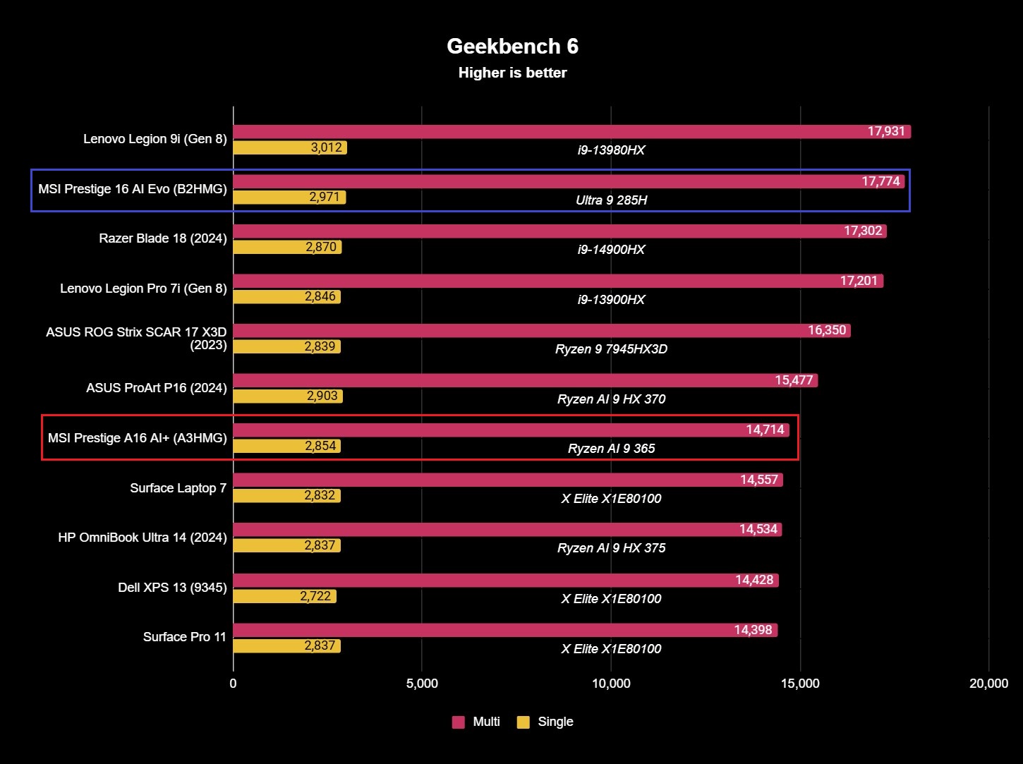 The MSI Prestige 16 AI Evo (B2HMG)'s benchmark results.