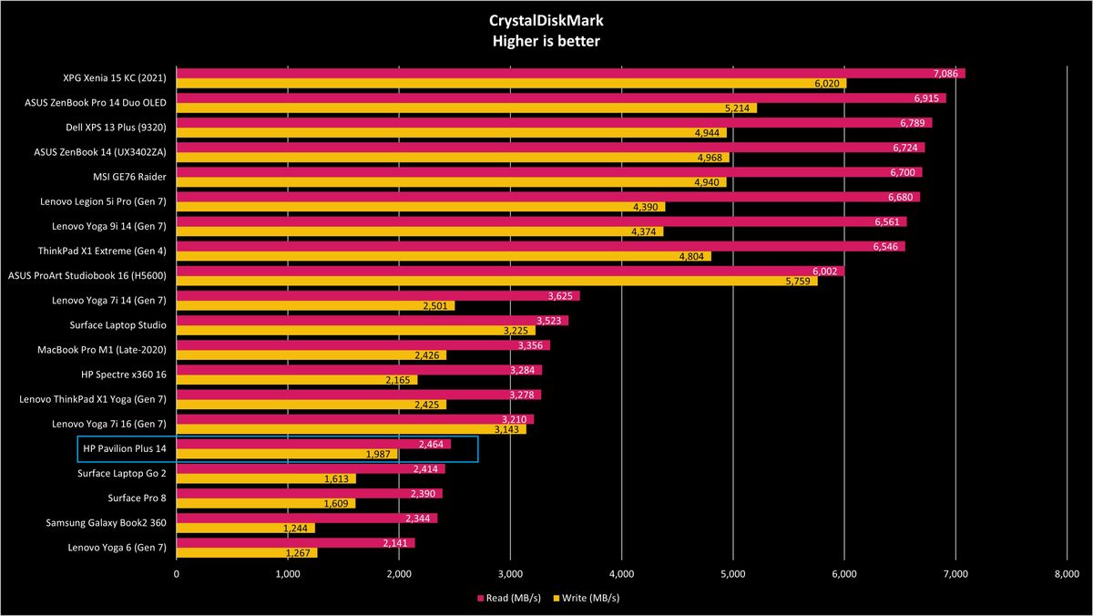 HP Pavilion Plus 14 benchmarks