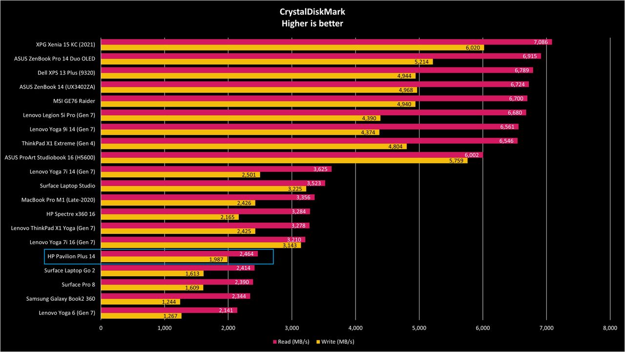 HP Pavilion Plus 14 benchmarks