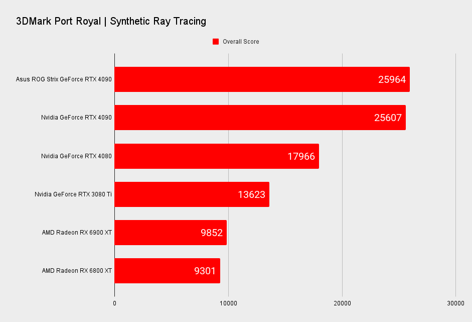 Asus ROG Strix RTX 4090 OC Edition benchmarks