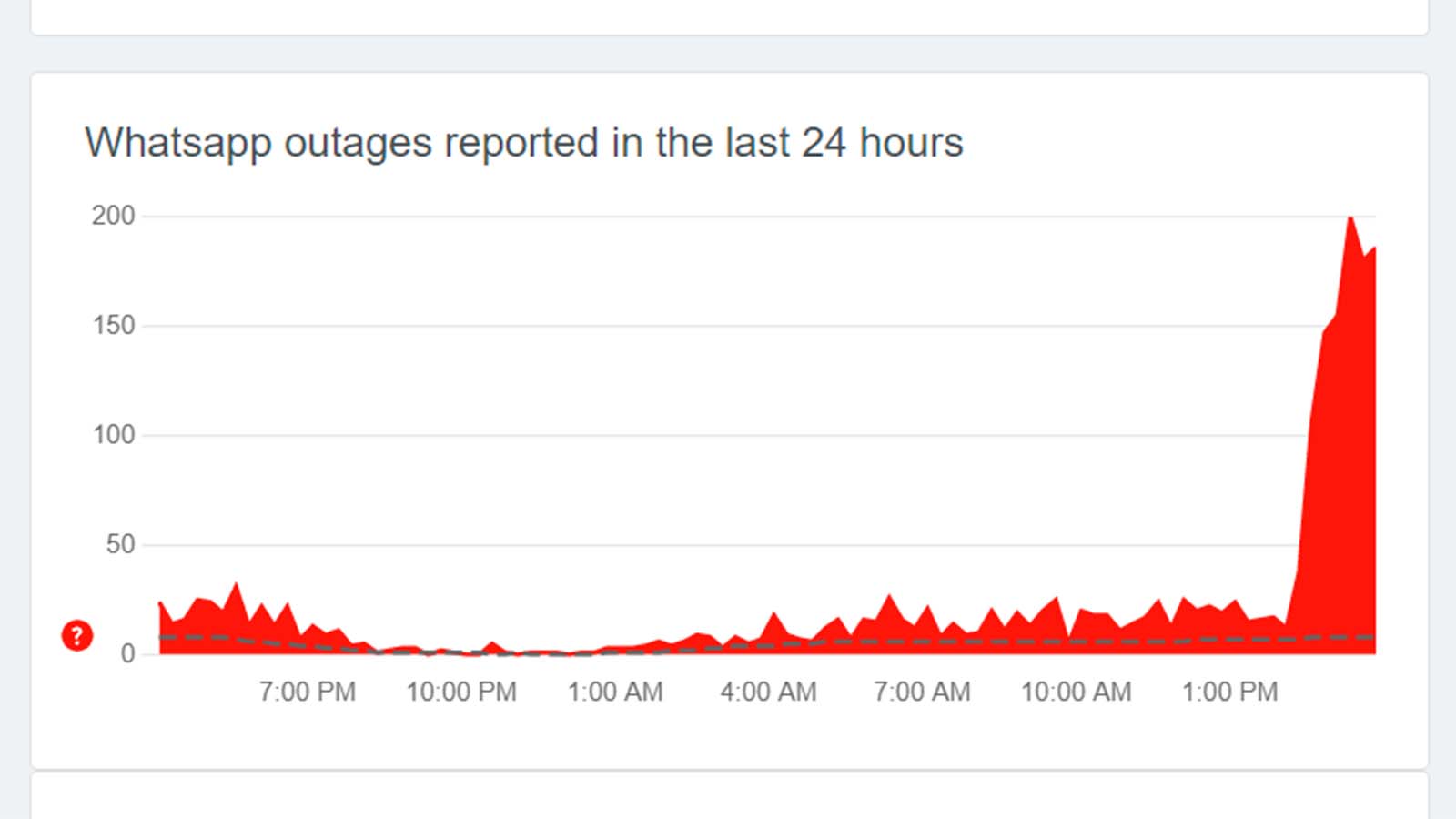 A graph showing a spike in outage reports for WhatsApp