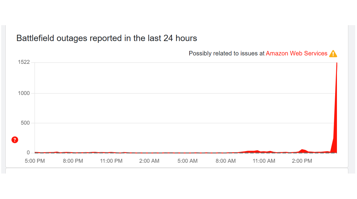 A screenshot from downdetector showing the Battlefield 6 spike