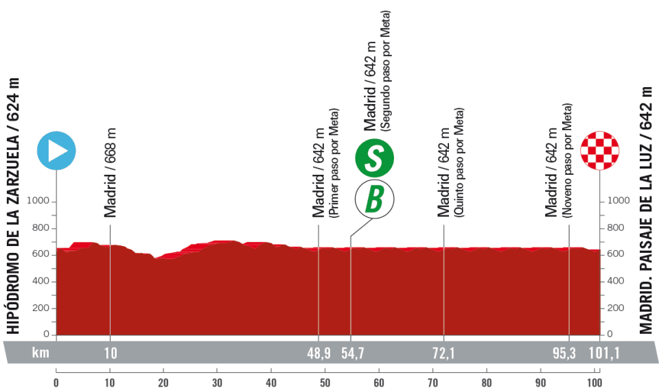 Profile of stage 21 of la Vuelta a Espa&ntilde;a 2023
