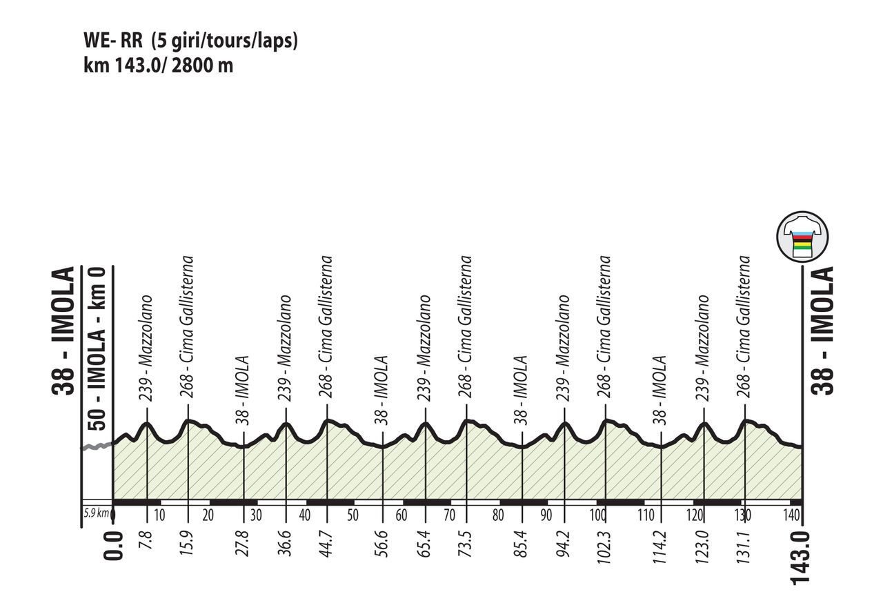 The elite women's road race at the Imola Worlds