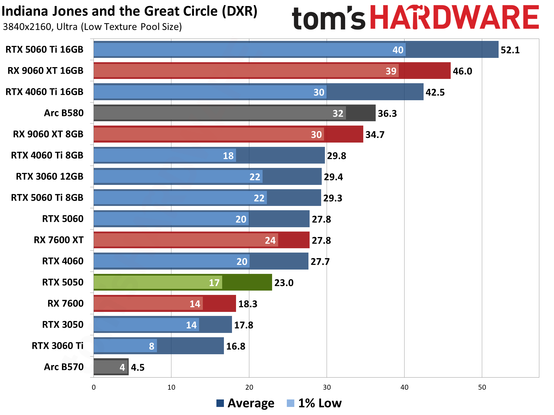 Nvidia GeForce RTX 5050
