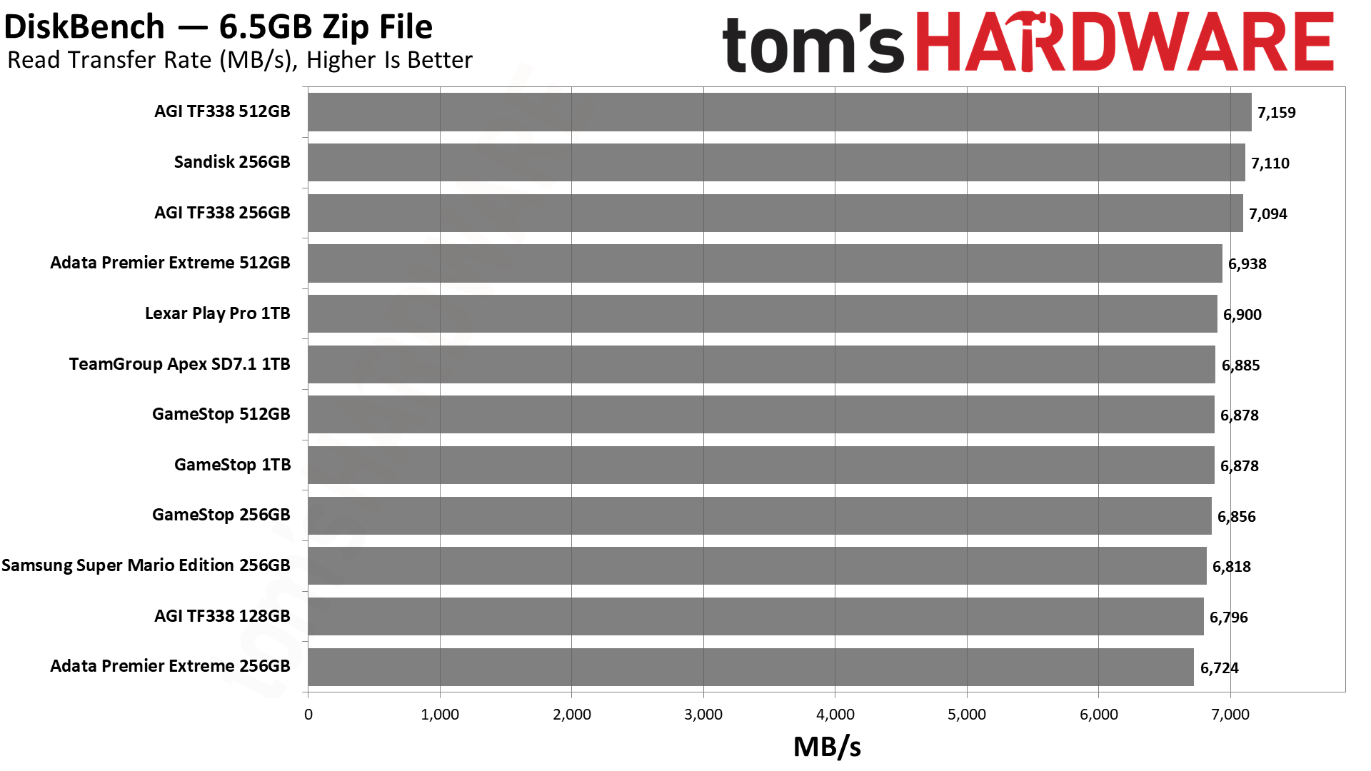 MicroSD Express Card Benchmarks