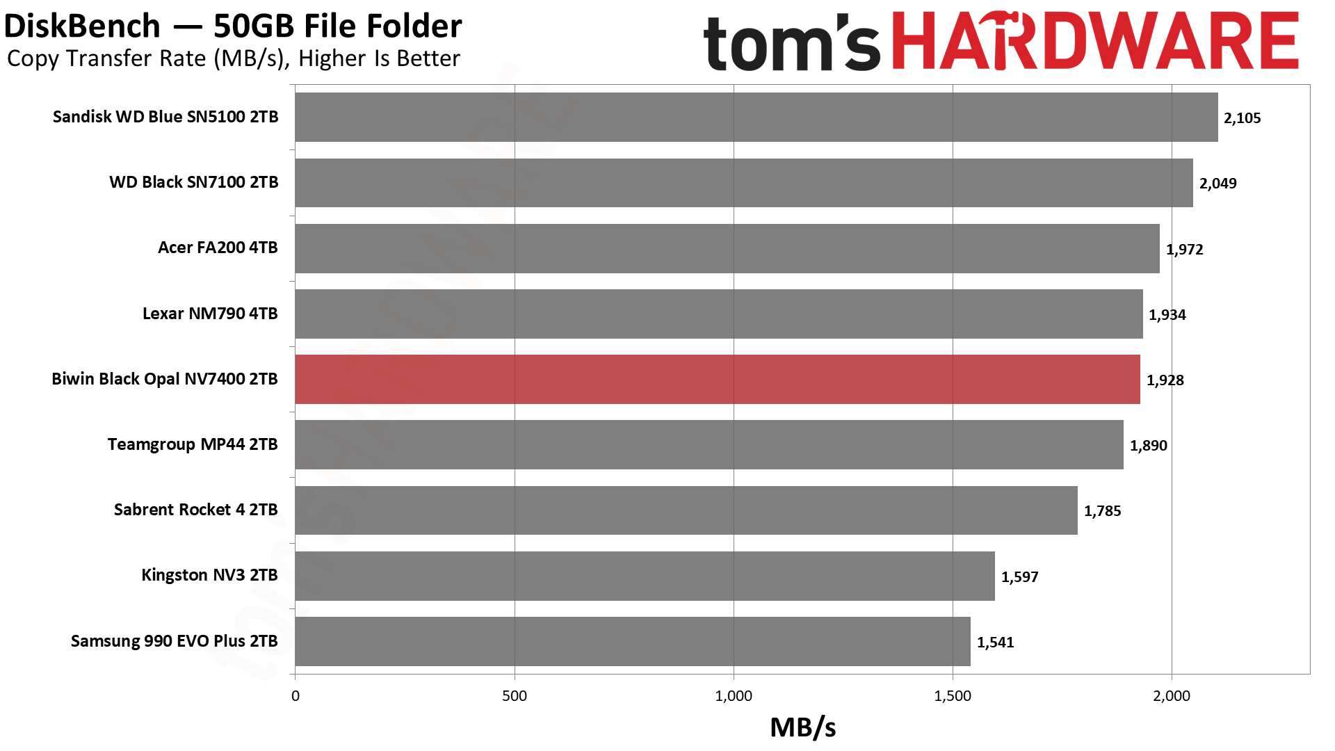 Biwin Black Opal NV7400 2TB SSD