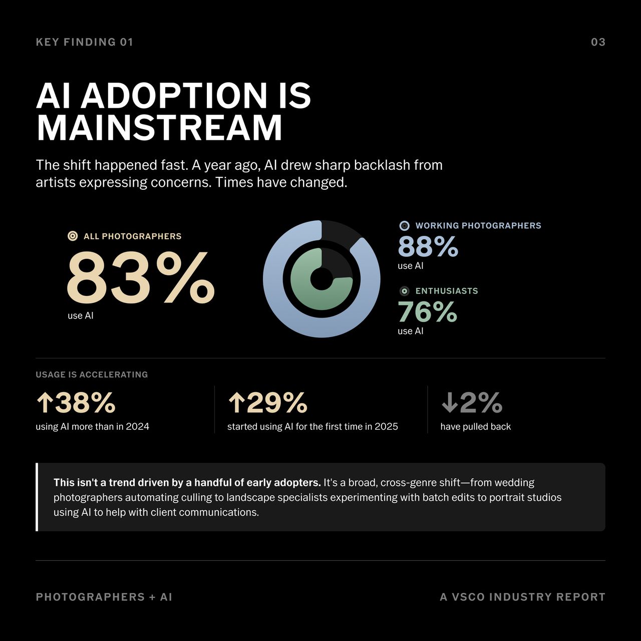 VSCO conducted a survey asking photographers about AI use