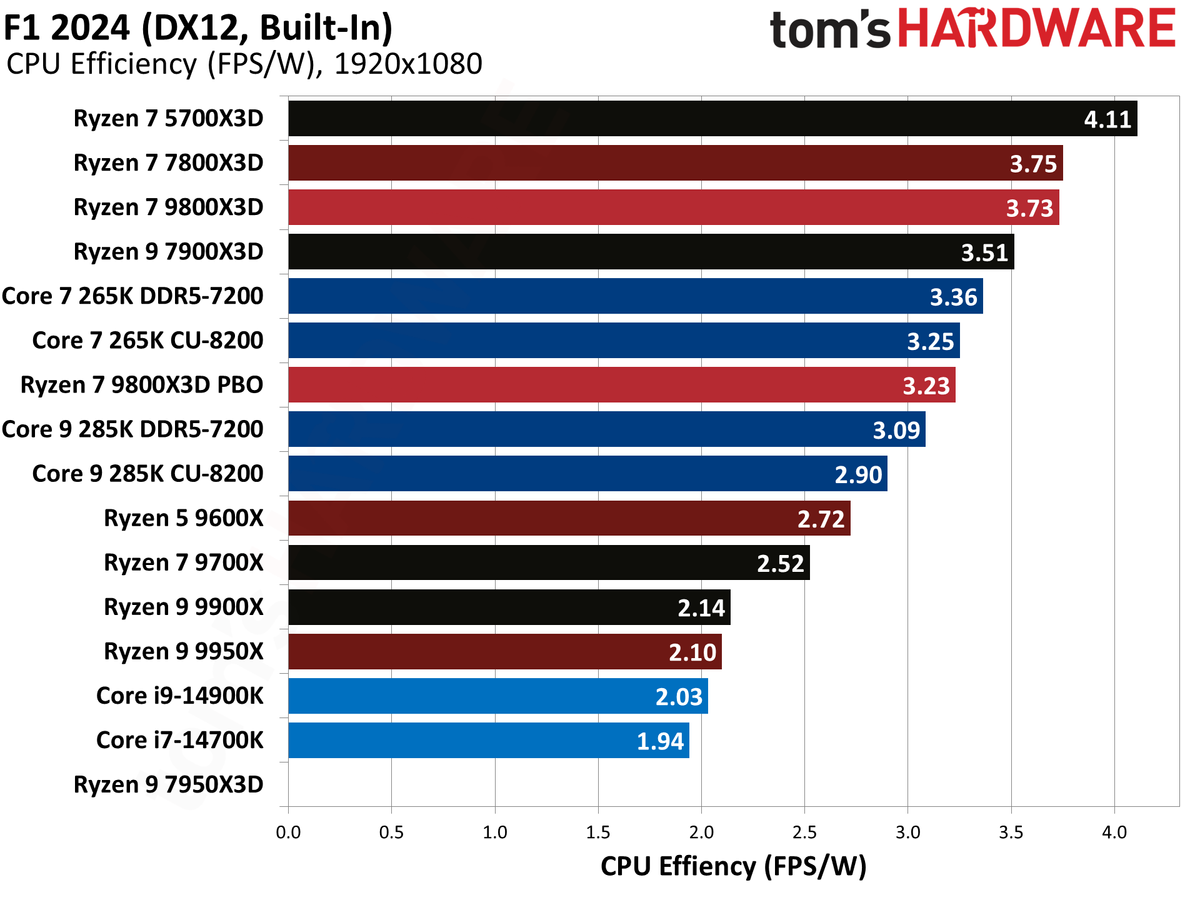 AMD Ryzen 7 9800X3D