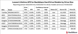Backblaze Drive Failure Charts
