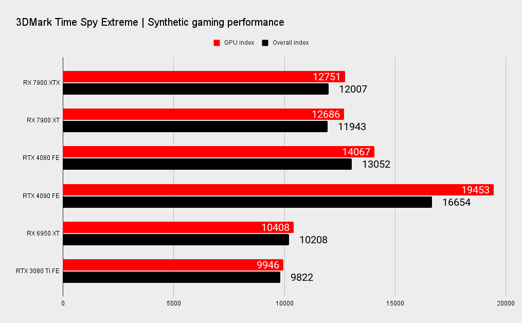 AMD RX 7900 XTX and XT benchmark graphs versus Nvidia's RTX 40-series.