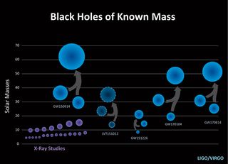 This graph shows the size of merging black hole pairs detected by LIGO. On the far right is the black hole pair detected by both LIGO and Virgo. The graph shows the size of the original black hole pair as well as the final, single black hole they create.